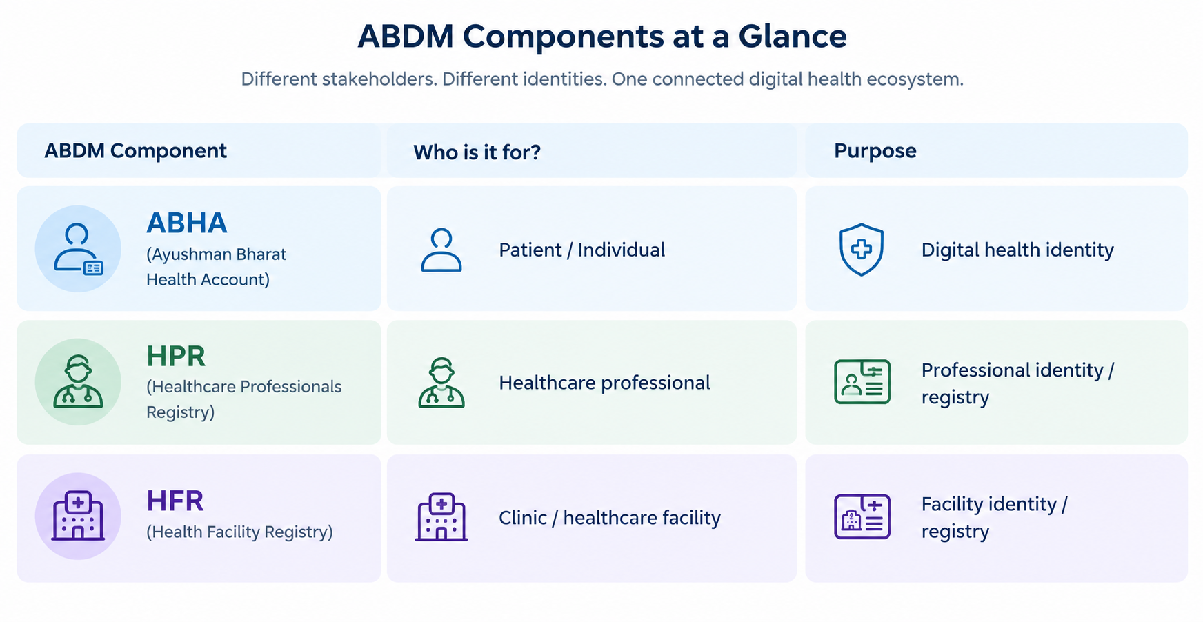 Comparison of ABHA, HPR and HFR identities in the ABDM ecosystem