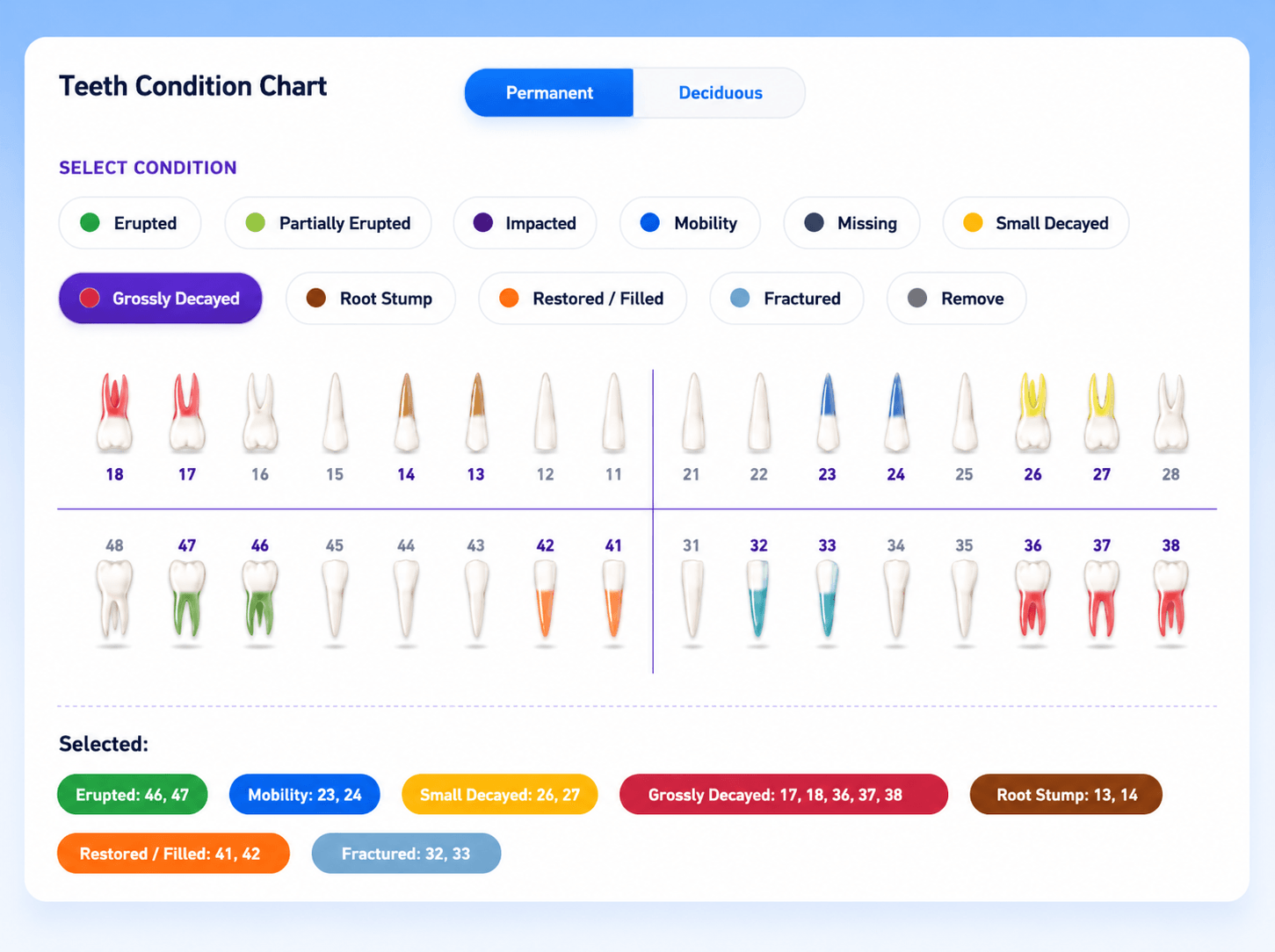Colour coded chart